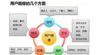 大數(shù)據(jù)時(shí)代下的用戶洞察 構(gòu)建精準(zhǔn)用戶畫像，驅(qū)動(dòng)服務(wù)創(chuàng)新